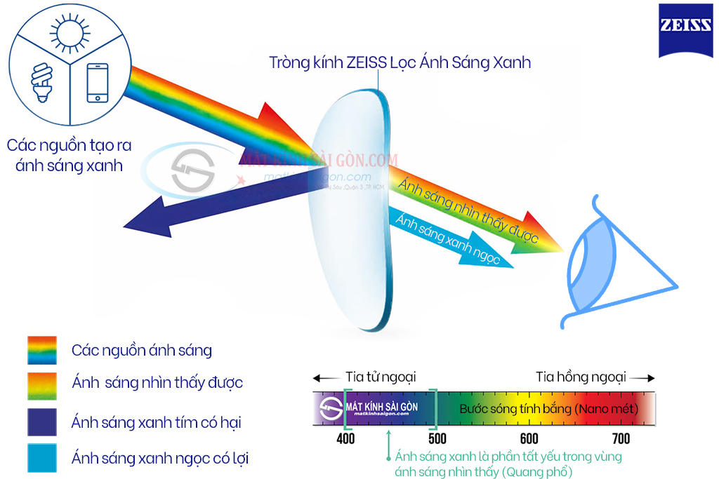 Tròng Kính 1.60 ZEISS DuraVision BlueProtect UV - Hover